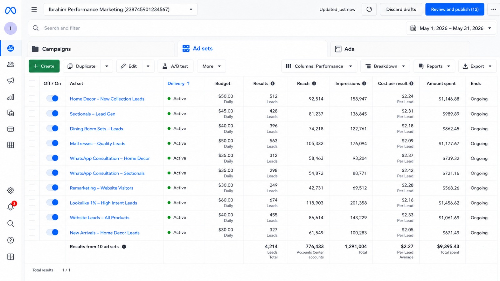 لوحة Ad Sets في Meta — أكثر من 4,000 عميل محتمل لمعرض أثاث
